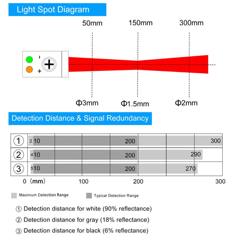 Compact Diffuse Photoelectric Sensor With Background Suppression And 2mm Red Laser, No Fuss Install, Sensing Range 20 To 300 Mm, 10 To 30 VDC, PNP Output, Unaffected By Background Color, Ideal For Transparent Objects. Light spot and detection range chart
