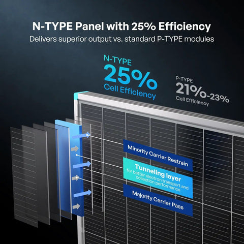 N-Type solar panel diagram showing 25% efficiency, superior to P-Type, with layers for majority and minority carrier transport.