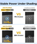 Arch Pro 200W Anti Shading N Type Fiberglass Flexible Solar Panel vs Traditional Panel in Shading