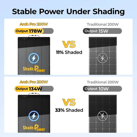 Arch Pro 200W Anti Shading N Type Fiberglass Flexible Solar Panel vs Traditional Panel in Shading