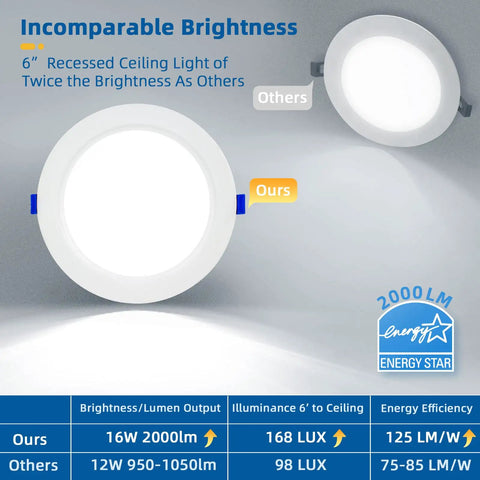 Comparison of 6 inch recessed LED light, showcasing brighter output of 8 Pack 6 Inch LED Recessed Lighting Kit with Junction Box, Energy Star