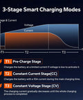 3-Stage Smart Charging Modes diagram showing battery charging phases for Rugged 10 Amp 12 Volt Lithium Battery Charger with IP65 waterproof rating.