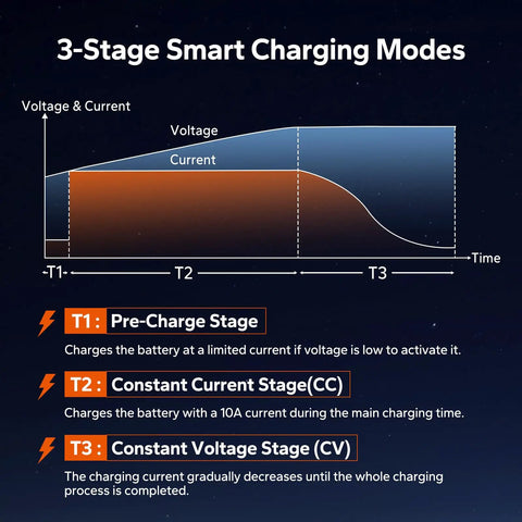 3-Stage Smart Charging Modes diagram showing battery charging phases for Rugged 10 Amp 12 Volt Lithium Battery Charger with IP65 waterproof rating.