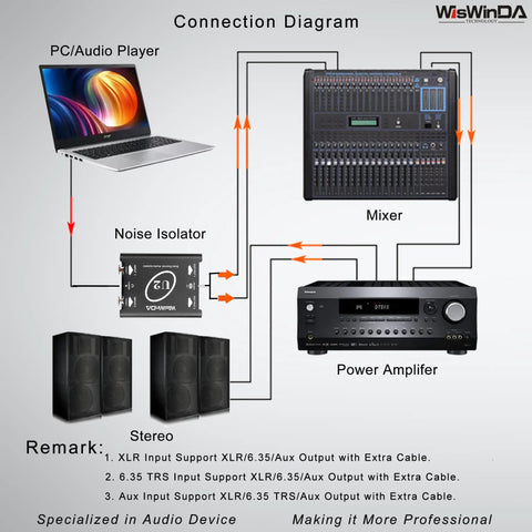 Connection diagram featuring U2 Pro XLR To 1/4 Inch AUX HiFi Audio Isolation Box With Ground Loop Eliminator, studio audio setup.