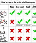 Comparison chart of brake pads materials for bikes, e-bikes, scooters emphasizing sintered pads' benefits for strong stopping power.