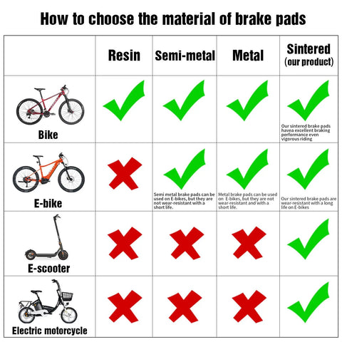 Comparison chart of brake pads materials for bikes, e-bikes, scooters emphasizing sintered pads' benefits for strong stopping power.