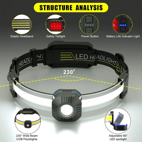 Structure analysis of Ultra Bright Rechargeable Headlamp With Red Taillight, 230 Degree Floodlight, 10 Modes, IPX6 Waterproof