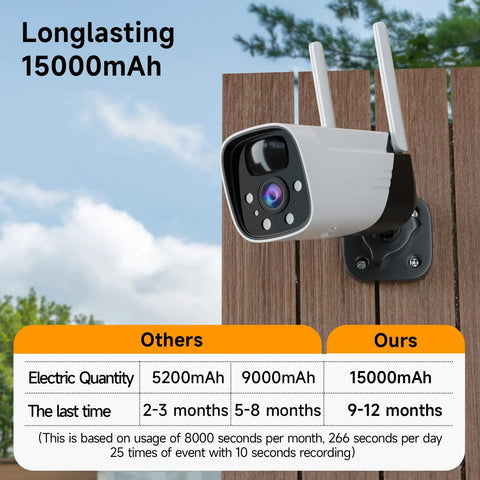 2K Wireless Outdoor Security Cameras with Spotlight Battery Powered WiFi Surveillance Color Night Vision Two Way Audio Alexa Compatible Pack of 2 Crazy Long Battery Life Up To A Year mounted on wooden fence with 15000mAh battery chart
