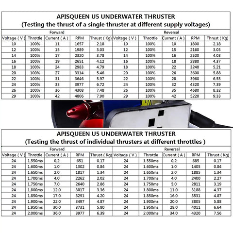 U5 Underwater Thruster 12-24V 800W Brushless Motor performance charts showing thrust stats at various voltages and throttle levels