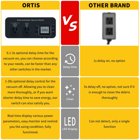 Front view of OrtIS automatic vacuum switch for power tools with dual outlets and LCD display.
