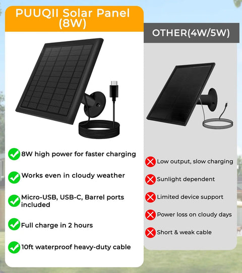 8W Solar Panel Charger for Stick Up Cam Battery and Spotlight Cam Battery, 2 Pack with USB C and barrel plug adapters, IP65 waterproof, 10ft cable, shown with comparison to lower power options