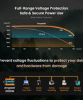 Graph showing full-range voltage protection with 2000W Pure Sine Wave Inverter, featuring safety and data protection benefits.
