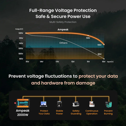 Graph showing full-range voltage protection with 2000W Pure Sine Wave Inverter, featuring safety and data protection benefits.