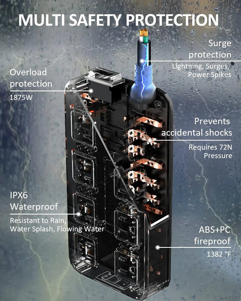 Beastly Outdoor IPX6 Waterproof Power Strip with multi safety protection diagram showing inner components and features
