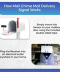 Diagram showing setup of Wireless Mailbox Notification System with Audible Beep and Visual Light for curbside mailboxes
