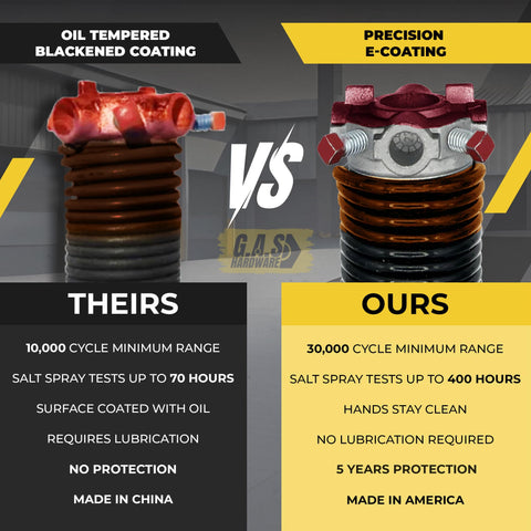 Comparison of garage door springs: Our Right Side Garage Door Torsion Spring 273x2x36 vs Their standard, showing durability differences.