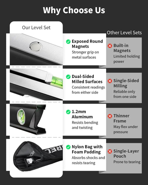 Top Tier 4 Piece Shockproof Spirit Level Set With Super Grippy Magnetic Hold And Exposed Round Magnets That Clamp Down Solid On Steel Beams For Roughneck Carpentry And Weekend Warrior Builds