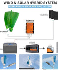 Hella Badass 16000W Vertical Axis Wind Turbine Generator Kit For Off Grid Homes RVs And Boats 48V system diagram with components.