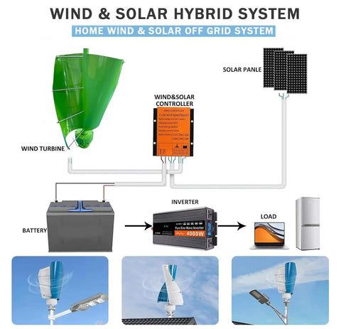Hella Badass 16000W Vertical Axis Wind Turbine Generator Kit For Off Grid Homes RVs And Boats 48V system diagram with components.