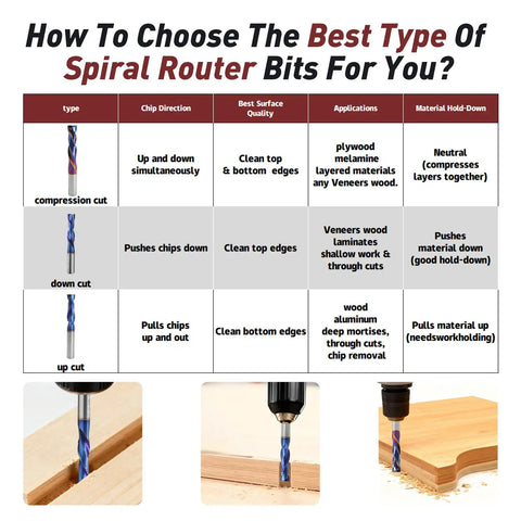 Comparison chart for spiral router bits showing chip direction, surface quality, applications, and material hold-down.