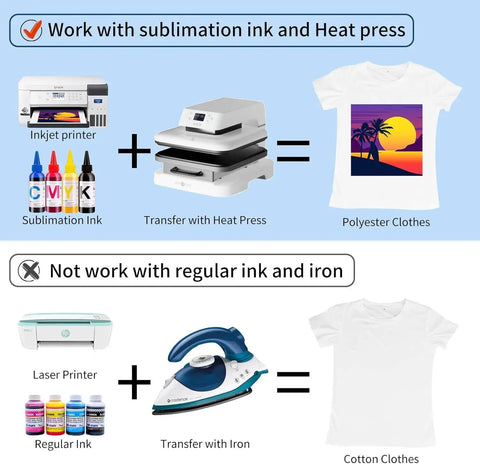 Infographic showing 11x17 Sublimation Paper Pack, 120 Sheets for transfers on polyester with heat press vs. regular printer and iron on cotton.