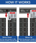 Diagram illustrating operation of Generator Interlock Kit for Square D QO or Homeline Panels 150 Amp to 200 Amp