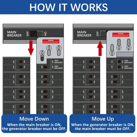 Diagram illustrating operation of Generator Interlock Kit for Square D QO or Homeline Panels 150 Amp to 200 Amp