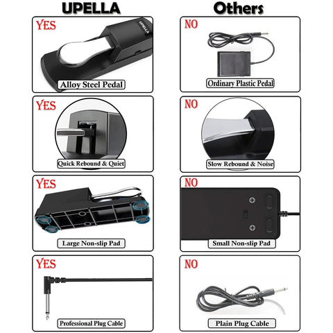 Comparison of sustain pedal features: alloy steel vs. plastic, non-slip pad vs. small pad, professional plug cable vs. plain cable.