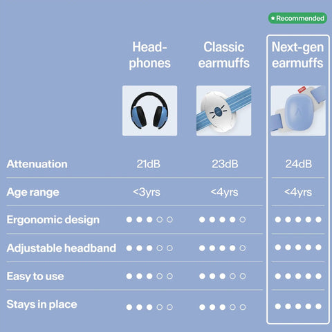 Extra Cozy Baby Ear Muffs For Smooth Airport Trips And Loud Concerts, toddler noise blocking earmuffs comparison chart