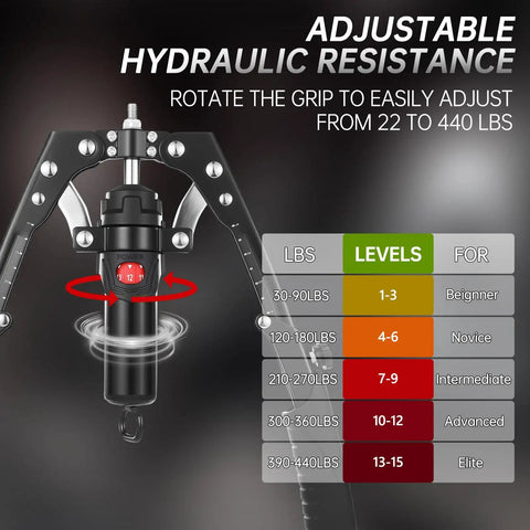 Adjustable hydraulic resistance mechanism from 22 to 440 lbs for the 3 In 1 Twister Arm Trainer, showing grip levels.