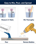 Instructional diagram for Pro Grade Epoxy Kit For Marine Grade Resin And Hardener Crystal Clear For Woodworking Fiberglass Boat Building