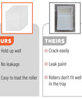 Comparison of our 9 Inch Paint Tray Liners 20 Pack Disposable Plastic Trays versus others showing durability and fit.