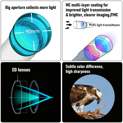 High Powered 90mm Aperture 600mm Focal Length Telescope features, includes FMC coatings, ED lenses, and image of bird observation