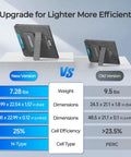 Comparison of new and old Portable 100 Watt Solar Panel With Kickstands For Camping And Off Grid Power Stations 25 Percent Efficient N Type Cell Tech