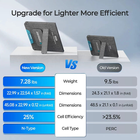 Comparison of new and old Portable 100 Watt Solar Panel With Kickstands For Camping And Off Grid Power Stations 25 Percent Efficient N Type Cell Tech