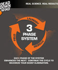 Graphic illustrating the 3 phase system of scent elimination for hunting gear hygiene and field use.