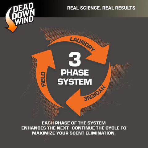 Graphic illustrating the 3 phase system of scent elimination for hunting gear hygiene and field use.