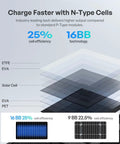 Layered diagram showing 16BB technology and 25% efficiency for the 200W Portable Solar Blanket With Eight Fold Design.