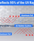 Block Blinding Summer Sun And Keep Your Pad Chill This Durable Double Reflective Aluminum Foil Window Film For Rv Car And Garage Doors Features 12 Hook And Loop Pads For No Sweat Setup And Long Lasting Coverage showing reflective aluminum foil and air bubble cushion.