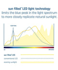 Chart showing Sun Filled LED light technology reducing blue peak to replicate natural sunlight spectrum, enhancing eye comfort.