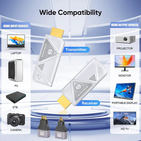 Wireless HDMI Transmitter and Receiver Kit With 328 Feet Range 4K Decode to 1080P Output beside devices like laptop and projector.
