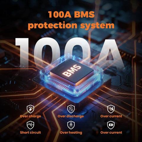 100A BMS protection system for 12V 100Ah LiFePO4 Battery with safeguards against overcharge, short circuit, and overheating.