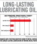 Chart of extreme friction test results showing longer lubrication time for 12 Ounce All In One Gun Oil and Cleaner Heavy Duty Lubricant.