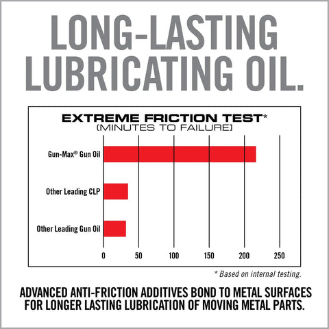 Chart of extreme friction test results showing longer lubrication time for 12 Ounce All In One Gun Oil and Cleaner Heavy Duty Lubricant.