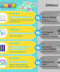 Comparison chart of One Touch Takeoff RC Drone For Kids 6 And Up With Remote, highlighting modular battery, propeller cover, LED lights