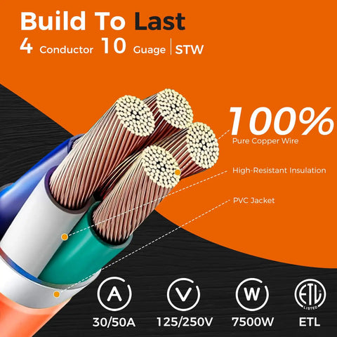 Cross-section of a 4-conductor 10-gauge STW cable showing copper wires with insulation and PVC jacket, labeled details.