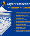 7 layer protection diagram for Heavy Duty Disposable Bed Pads For Adults Extra Large 36 X 48 Inch Leakproof Incontinence Underpads.