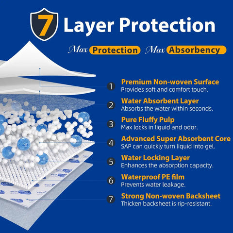 7 layer protection diagram for Heavy Duty Disposable Bed Pads For Adults Extra Large 36 X 48 Inch Leakproof Incontinence Underpads.