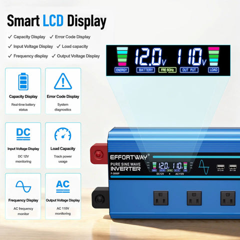 Smart LCD display showing battery status and output voltage for Straight Up 3000 Watt Pure Sine Wave Inverter.