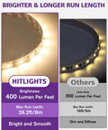 Comparison of 24V LED Strip Lights 26.2ft Warm White 3000K with self-adhesive backing, showing brightness and run length advantages.